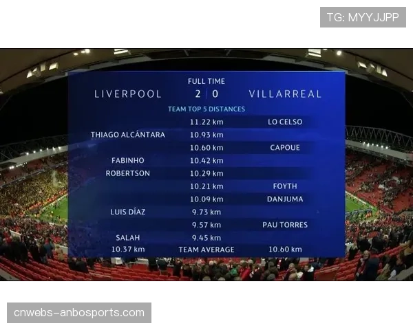 中场休息数据:利物浦全队跑动距离已超过上轮整场